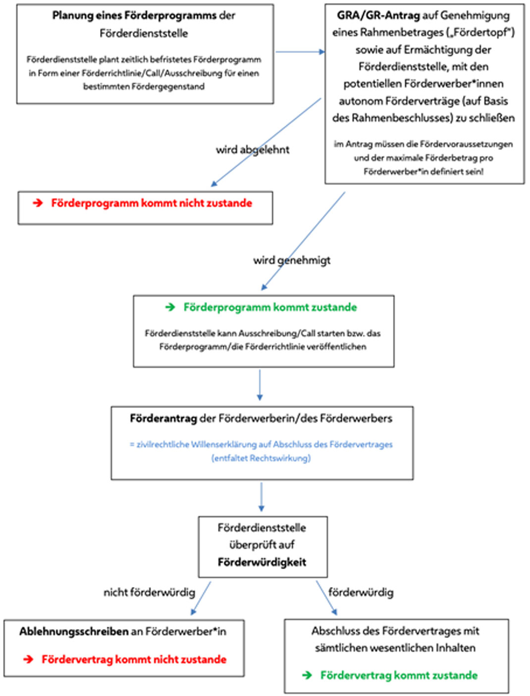 Planung eines Förderprogramms der Förderdienststelle
Förderdienststelle plant zeitlich befristetes Förderprogramm in Form einer Förderrichtlinie/Call/Ausschreibung für einen bestimmten Fördergegenstand

GRA/GR-Antrag auf Genehmigung eines Rahmenbetrages („Fördertopf“) sowie auf Ermächtigung der Förderdienststelle, mit den potentiellen Förderwerber*innen autonom Förderverträge (auf Basis des Rahmenbeschlusses) zu schließen
im Antrag müssen die Fördervoraussetzungen und der maximale Förderbetrag pro Förderwerber*in definiert sein!

wird abgelehnt
 
Förderprogramm kommt nicht zustande

wird genehmigt

Förderprogramm kommt zustande
Förderdienststelle kann Ausschreibung/Call starten bzw. das Förderprogramm/die Förderrichtlinie veröffentlichen

Förderantrag der Förderwerberin/des Förderwerbers
= zivilrechtliche Willenserklärung auf Abschluss des Fördervertrages (entfaltet Rechtswirkung)

Förderdienststelle überprüft auf Förderwürdigkeit

nicht förderwürdig

Ablehnungsschreiben an Förderwerber*in Fördervertrag kommt nicht zustande

förderwürdig

Abschluss des Fördervertrages mit sämtlichen wesentlichen Inhalten
Fördervertrag kommt zustande
