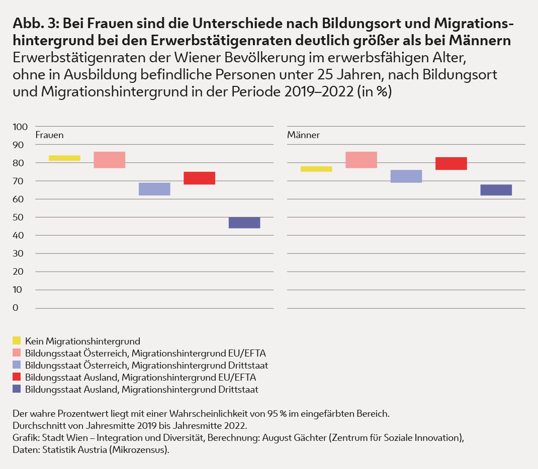 Die Grafik zeigt, dass die Unterschiede bei den Erwerbstätigkeitsraten nach Bildungsort und Migrationshintergrund bei Frauen größer als Männern sind