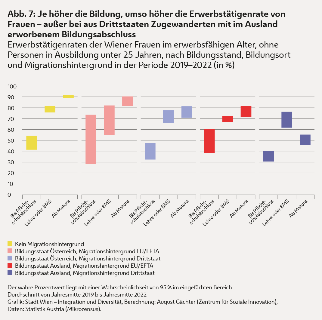 Die Grafik zeigt, dass je höher der Bildungsabschluss ist, je höher die Erwerbstätigenraten der Wiener Frauen im erwerbsfähigen Alter sind.  