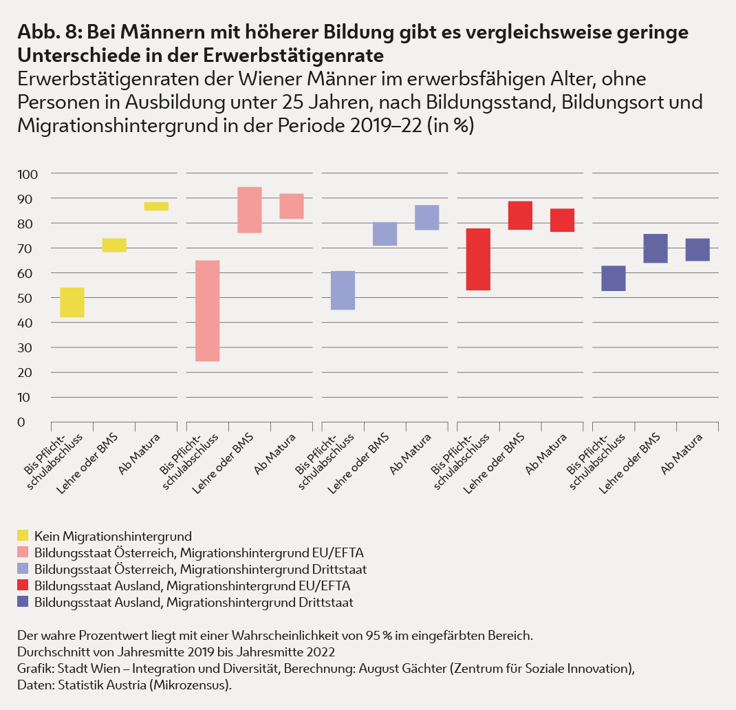 Die Grafik zeigt, dass sich die Erwerbstätigenraten von Männern in erwerbsfähigen Alter in Wien bei Männern mit höherer Bildung – unabhängig vom Migrationshintergrund eher wenig unterscheiden. 