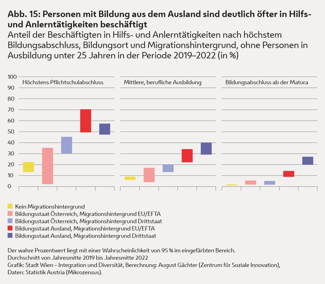 Die Grafik zeigt, dass Personen mit Bildung aus dem Ausland deutlich öfter in Hilfs- und Anlerntätigkeiten beschäftigt sind.