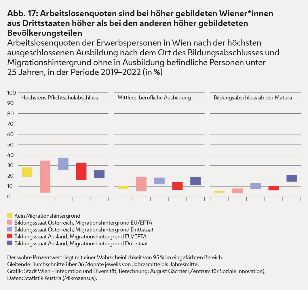 Die Grafik zeigt, dass bei höher gebildeten Wiener*innen aus Drittstaaten die Arbeitslosenquoten höher sind als bei den anderen höher gebildeteten Bevölkerungsteilen.