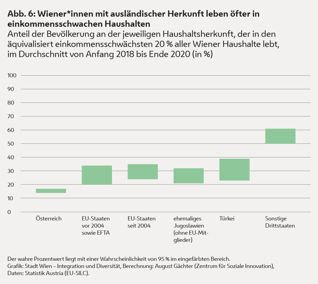 Die Grafik zeigt, dass Wiener*innen mit ausländischer Herkunft öfter in einkommensschwachen Haushalten leben.