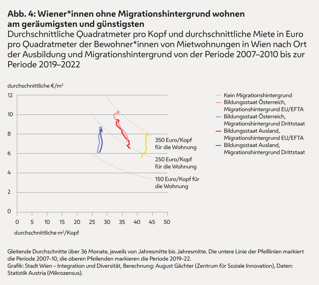 Die Grafik zeigt, dass Wiener*innen ohne Migrationshintergrund am geräumigsten und günstigsten wohnen. 