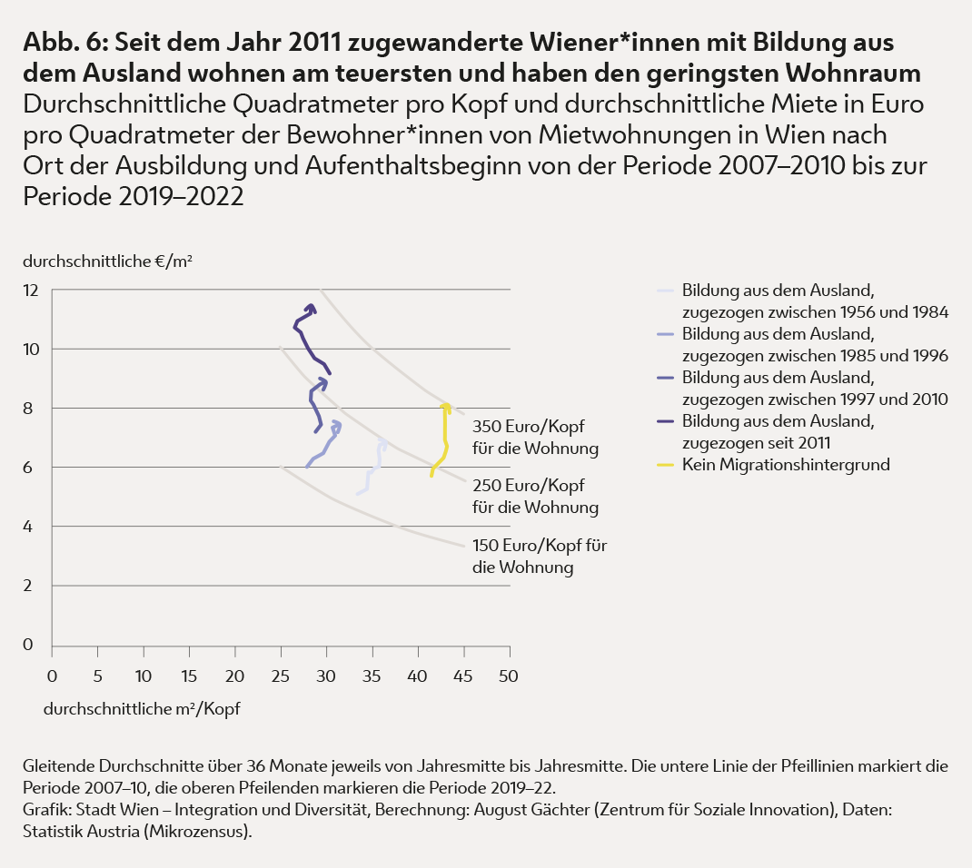 Die Grafik zeigt, dass seit dem Jahr 2011 zugewanderte Wiener*innen mit Bildung aus dem Ausland am teuersten wohnen und den geringsten Wohnraum haben. 