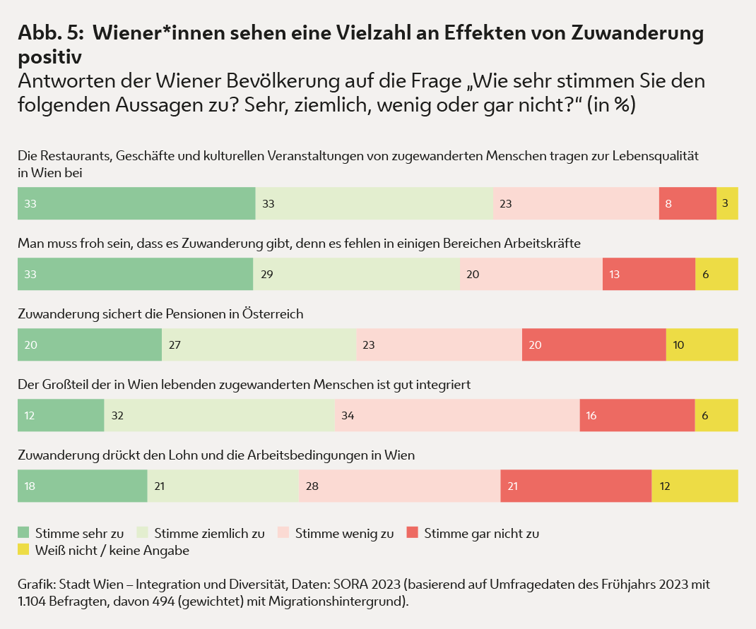Die Grafik zeigt, dass Wiener*innen eine Vielzahl von Effekten von Zuwanderung positiv sehen. 