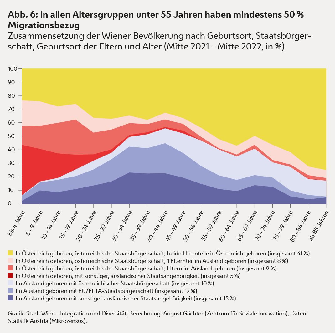 Grafik 6 zeigt: In allen Altersgruppen unter 55 Jahren haben mindestens 50 % Migrationsbezug.