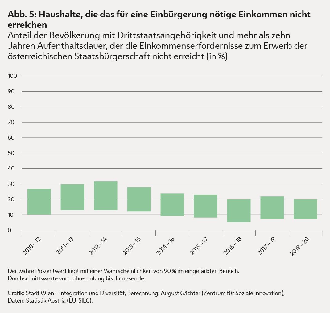 Über 10 %  der Drittstaatsangehörigen in Wien mit einer Aufenthaltsdauer von mehr als zehn Jahren sind aufgrund zu niedriger Haushaltseinkommen von der Einbürgerung ausgeschlossen.