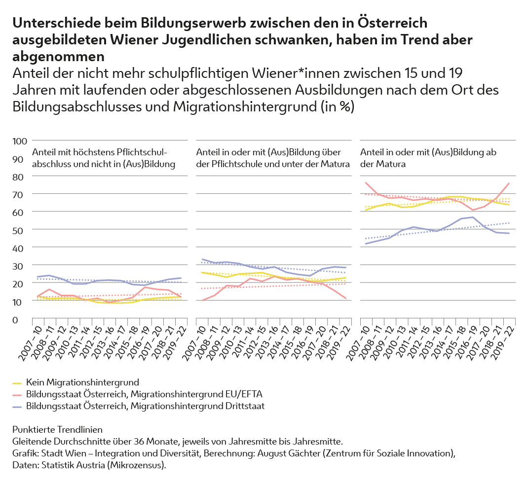 Unterschiede beim Bildungserwerb zwischen den in Österreich ausgebildeten Wiener Jugendlichen schwanken, haben im Trend aber abgenommen.
