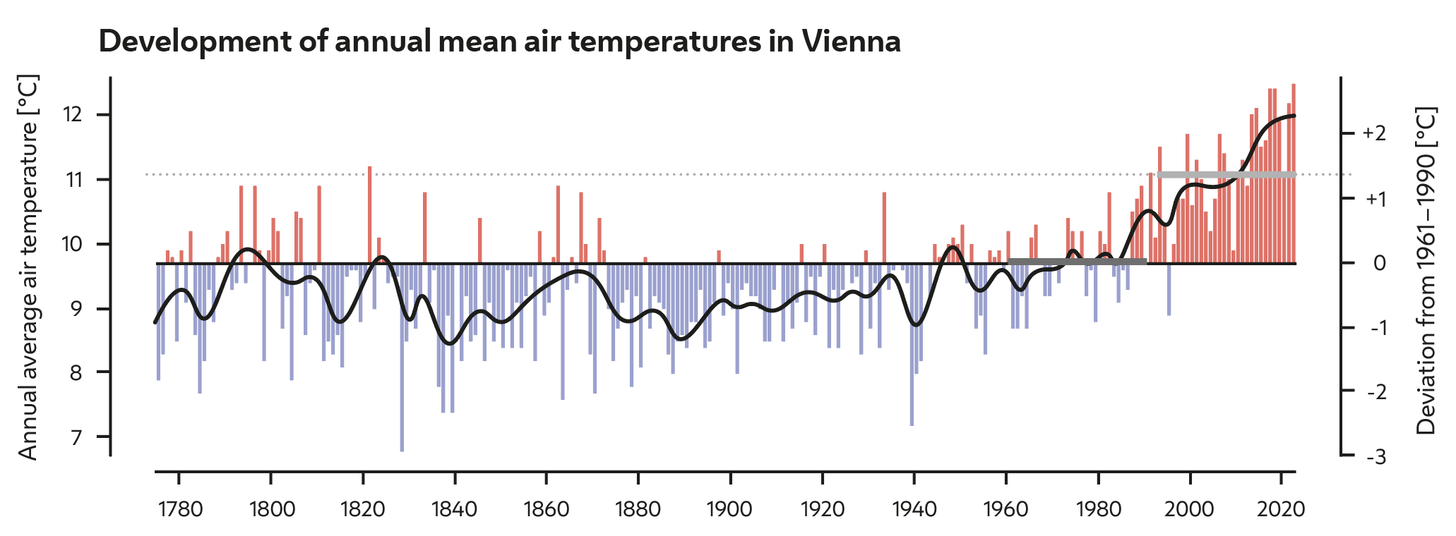 Time series diagram, with the years 1780-2022 on the x-axis and the annual mean values of the air temperature between 7 and 12 °C, which run in the diagram in the form of a black line over the years, on the y-axis. In addition, the mean value for the years 1961-1990 is plotted as a straight black line along the entire time axis and the deviations from this mean value for each year are shown in the form of a red bar for a positive deviation from the mean value or a blue bar for a negative deviation from the mean value. It can be seen that while the years 1780 to 1980 or 1990 are dominated by negative deviations from the mean value for the period 1961-1990, it was colder than this average in these years. From 1990 onwards, red bars dominate, meaning that it was warmer than the average for the period 1961-1990. The black line, which shows the annual average air temperature, also rises as a result. In addition, the red bars become increasingly higher over the course of the time axis from 1990 onwards, meaning that the deviation from the 1961-1990 average increases and the annual mean temperature rises.