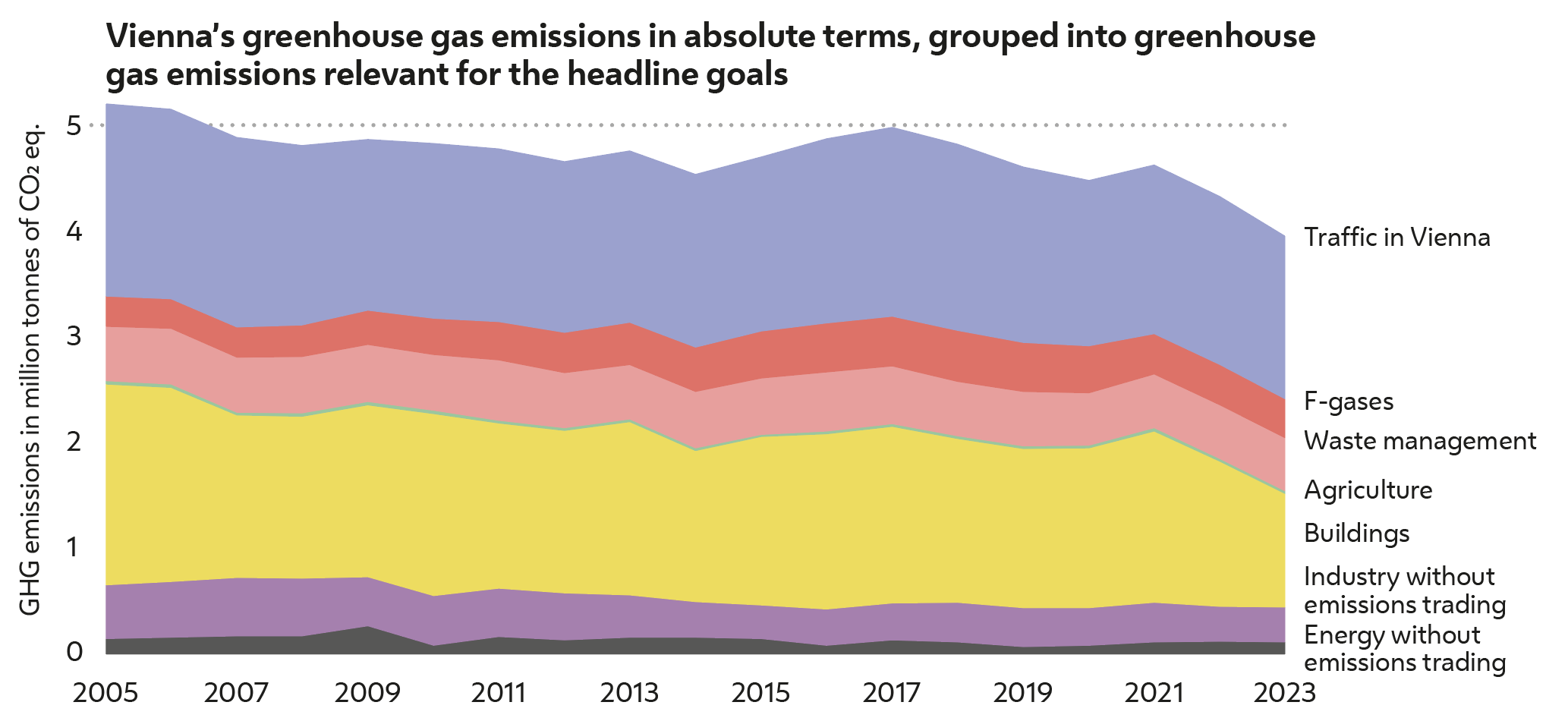 Area diagram: Greenhouse gas emissions in million tons of CO2 equivalents for various sectors in the years 2005 to 2023. The absolute values are shown for the transport, F-gases, waste management, agriculture, buildings, industry without emissions trading and energy without emissions trading sectors. The transport and buildings sectors emit the largest millions of tons of CO2 equivalent. Energy without emissions trading emits the least. The sum of the sectors also shows the total value of Vienna's greenhouse gas emissions, which have fallen from just over 5 million tons of CO2 equivalent to around 4 million tons of CO2 equivalent since 2005. All sectors have decreased, especially since 2021; only the industry sector without emissions trading has remained almost the same.