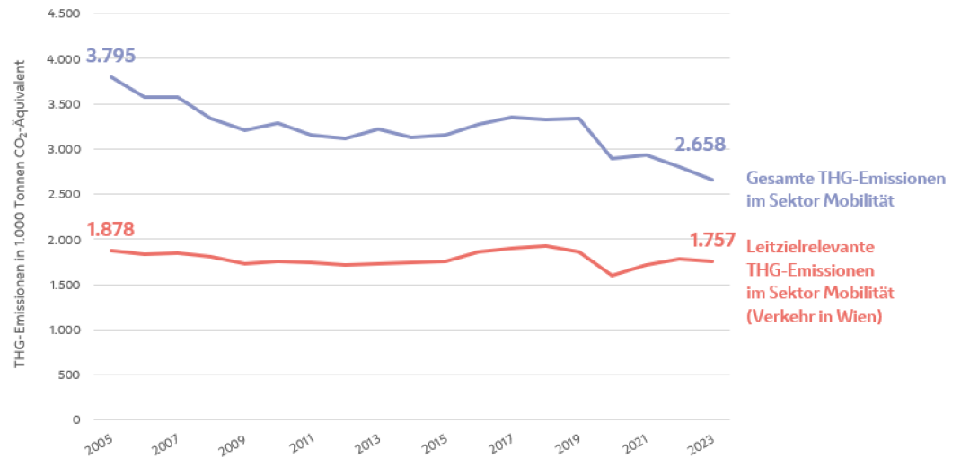 Die Abbildung zeigt zum einen die Entwicklung der gesamten Treibhausgasemissionen, zum anderen die Entwicklung der leitzielrelevanten Treibhausgasemissionen in Wien 2005-2023 im Sektor Mobilität. Die gesamten Treibhausgasemissionen in Wien sind vom Jahr 2005 von 3.795 Kilotonnen CO2-Äquivalent auf 2.658 Kilotonnen CO2-Äquivalent im Jahr 2023 gesunken. Es zeigt sich ein sinkender Trend. Die leitzielrelevanten Emissionen verhalten sich gleich, allerdings auf einem geringeren Niveau. 2005 waren es 1.878 Kilotonnen CO2-Aquivalent, im Jahr 2023 waren es dann nur noch 1.757 Kilotonnen  CO2-Aquivalent. 