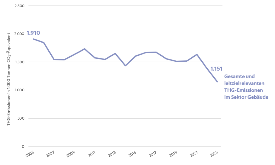 Die Abbildung zeigt die Entwicklung der gesamten und der leitzielrelevanten Treibhausgasemissionen in Wien 2005-2023 im Sektor Gebäude. Die Treibhausgasemissionen in Wien sind vom Jahr 2005 von 1.910 Kilotonnen CO2-Äquivalent auf 1.151 Kilotonnen CO2-Äquivalent im Jahr 2023 gesunken. Es zeigt sich ein sinkender Trend, insbesondere seit dem Jahr 2021.