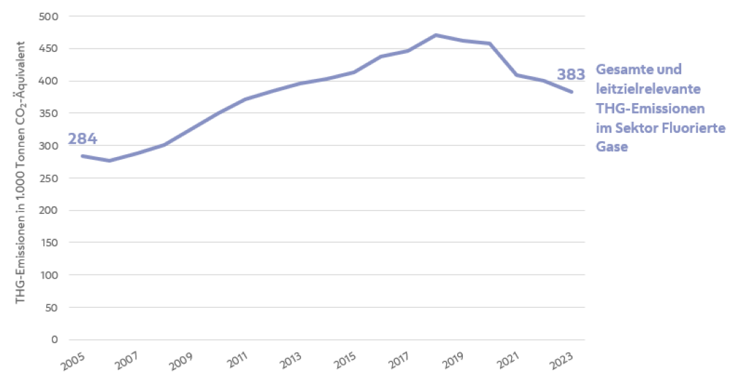 Die Abbildung zeigt die Entwicklung der gesamten und leitzielrelevanten Treibhausgasemissionen in Wien 2005-2023 im Sektor Fluorierte Gase. Die gesamten Treibhausgasemissionen in Wien sind vom Jahr 2005 von 284 Kilotonnen CO2-Äquivalent auf 383 Kilotonnen CO2-Äquivalent im Jahr 2023 angestiegen. Der Anstieg war insbesondere bis 2018, seither sinken die Emissionen wieder.