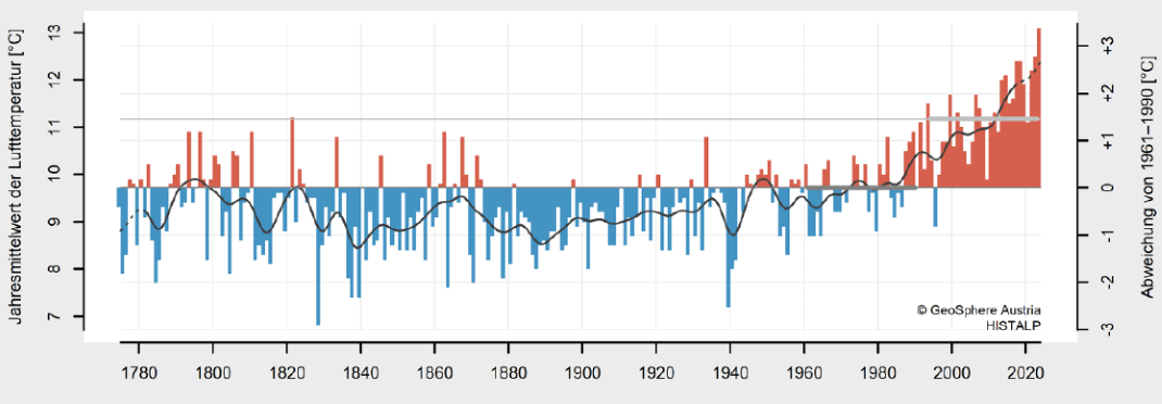 Entwicklung der Jahresmittelwerte der Lufttemperatur in Wien
Zeitreihendiagramm, mit den Jahren 1780-2024 auf der x-Achse und den Jahresmittelwerten der Lufttemperatur zwischen 7 und 13 °C. Zusätzlich ist der Mittelwert der Jahre 1961-1990 als schwarze gerade Linie über die gesamte Zeitachse eingezeichnet und die Abweichungen von diesem Mittelwert für jedes Jahr in Form eines roten Balkens bei einer positiven Abweichung vom Mittelwert oder eines blauen Balkens bei einer negativen Abweichung vom Mittelwert. Es zeigt sich, dass bis ca. 1990 negative Abweichungen vom Mittelwert der Periode 1961-1990 dominieren. Ab 1990 dominieren rote Balken. Damit steigt auch die schwarze Linie, die den Jahresmittelwert der Lufttemperatur anzeigt, an. Die roten Balken werden ab 1990 immer höher, die Abweichung vom Mittelwert 1961-1990 wird also größer, die Jahresmitteltemperatur steigt.