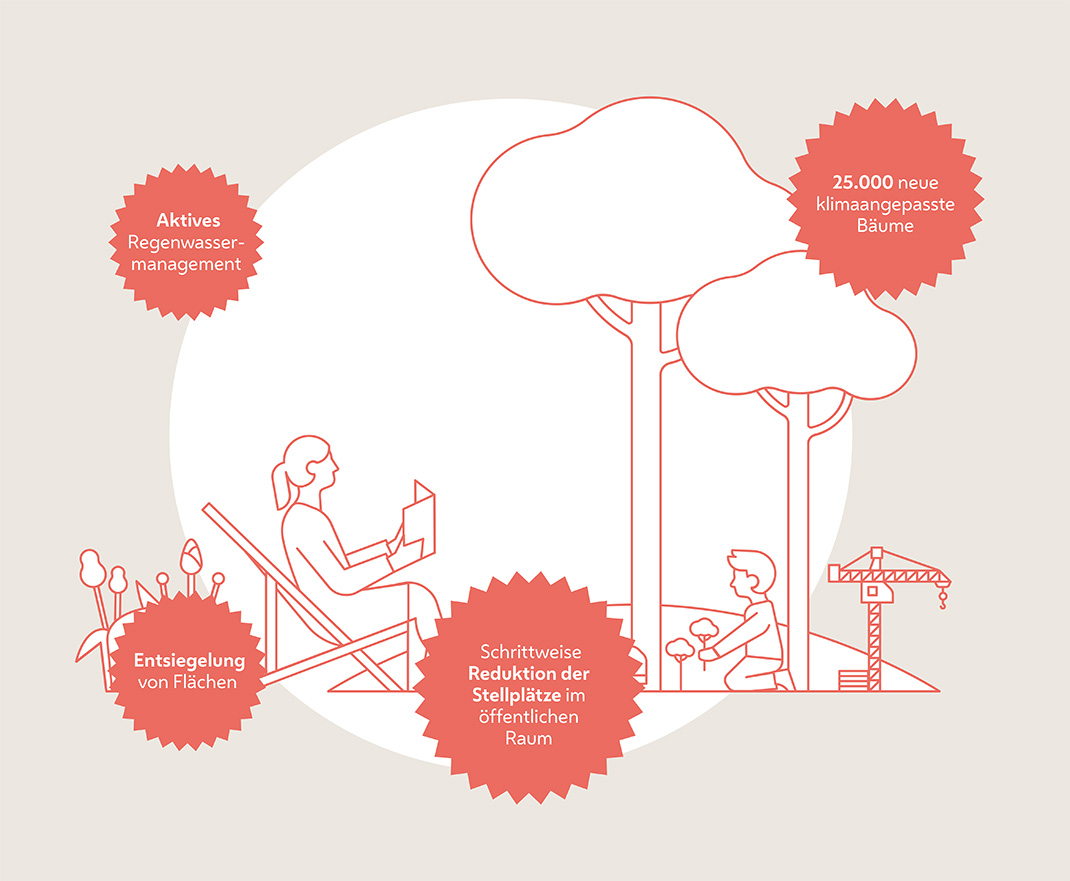 In der Grafik werden die Rahmenbedingungen zur Verbesserung der Grünflächen genannt. Unversiegelte Böden, offene Wasserflächen und neue Baumpflanzungen.