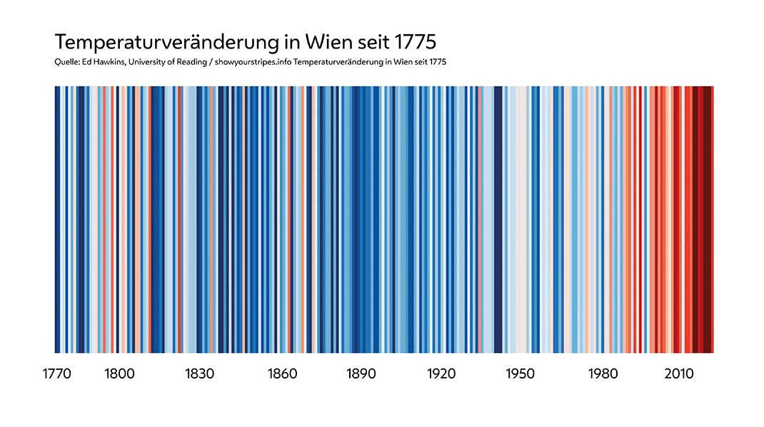 Die Grafik zeigt die jährliche Temperaturveränderung in Jahren an. Diese werden in Balken dargestellt. Seit den 90er Jahren werden diese immer röter.
