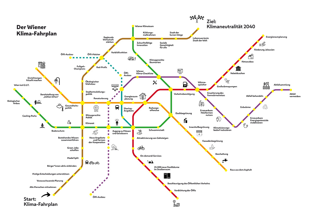 Die Grafik stellt den Wiener Klima-Fahrplan als U-Bahn Plan dar.