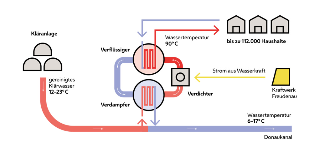 Die Grafik zeigt den Prozess für die Fernwärme aus Abwasser. 