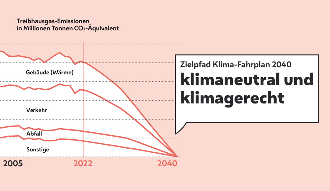 Die Grafik stellt den Zielpfad des Klima-Fahrplan dar. Ziel ist es bis 2040 klimaneutral und klimagerecht zu werden.