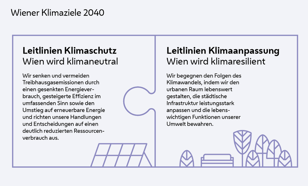 Die Grafik enthält folgenden Text:
Wiener Klimaziele 2040
Leitlinien Klimaschutz
Wien wird klimaneutral
Wir senken und vermeiden Treibhausgasemissionen durch einen gesenkten Energiever-brauch, gesteigerte Effizienz im umfassenden Sinn sowie den Umstieg auf erneuerbare Energie und richten unsere Handlungen und Entscheidungen auf einen deutlich reduzierten Ressourcen-verbrauch aus.
Leitlinien Klimaanpassung
Wien wird klimaresilient
Wir begegnen den Folgen des Klimawandels, indem wir den urbanen Raum lebenswert gestalten, die städtische Infrastruktur leistungsstark anpassen und die lebenswichtigen Funktionen unserer Umwelt bewahren.