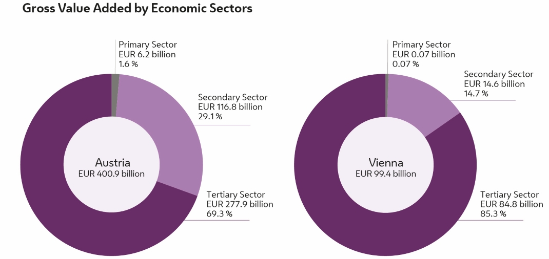 The figure compares gross value added in nominal terms in billions (bn) of euros by economic sector and as a share of the total volume. 
