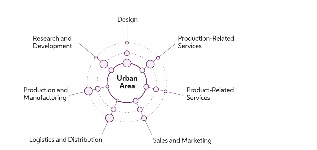 The figure shows a network diagram. It illustrates the steps of a production process and their spatial distribution within the cooperation area of a metropolitan region. It includes areas such as design, production-related services, product-related services, saltes and marketing.