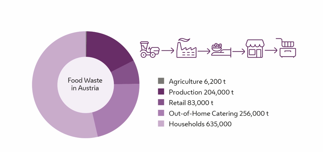 The figure shows food waste along the value chain in Austria. It can be seen that households produce the most waste.