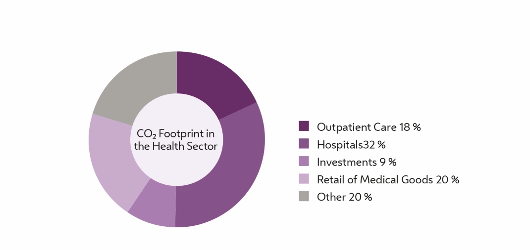 The figure shows the carbon footprint in the Austrian healthcare sector by use. Hospitals have the largest carbon footprint.