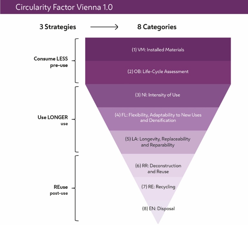 The graphic shows an inverted triangle that prioritizes measures to increase circularity. The graphic consists of three strategies (consume LESS, use LONGER, and reuse) and eight categories (installed materials, life cycle assessment, intensity of use, flexibility and adaptability to new uses, and densification, longevity and replaceability, and reparability, deconstruction and reuse, recycling, disposal).