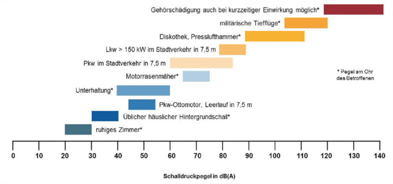 Diagramm zur Erläuterung verschiedener Schalldruckpegel
© BAYRISCHES LANDESAMT FÜR UMWELT