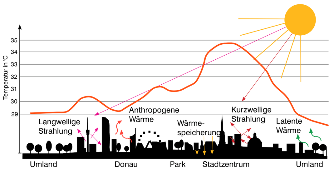 Grafik zum UHI-Effekt
© Stadt Wien – Umweltschutz, 2015