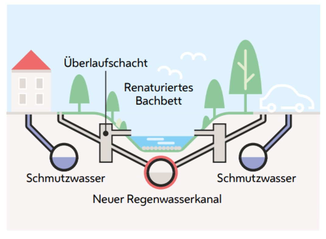 Grafik: Renaturiertes Bachbett mit Überlaufschacht und Kanalrohren für Schmutz- und Regenwasser
Copyright: Wien Kanal