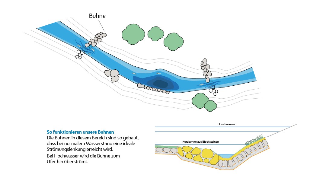 Künstlerische Darstellung der zur Strömungslenkung im Bachverlauf verbauten Buhnen
Copyright: Wiener Gewässer
