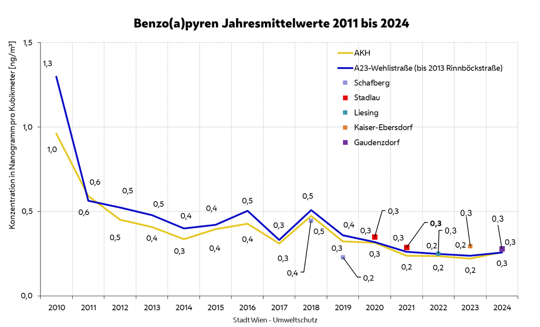 Bezo(a)pyren Jahresmittelwerte 2010 bis 2024 – Tendenz bis 2023 fallend, ab 2024 leicht steigend. Nur die Messstellen AKH und A23-Wehlistraße (bis 2013 Rinnböckstraße) wurden durchgehend gemessen, alle anderen Stationen nur punkuell.