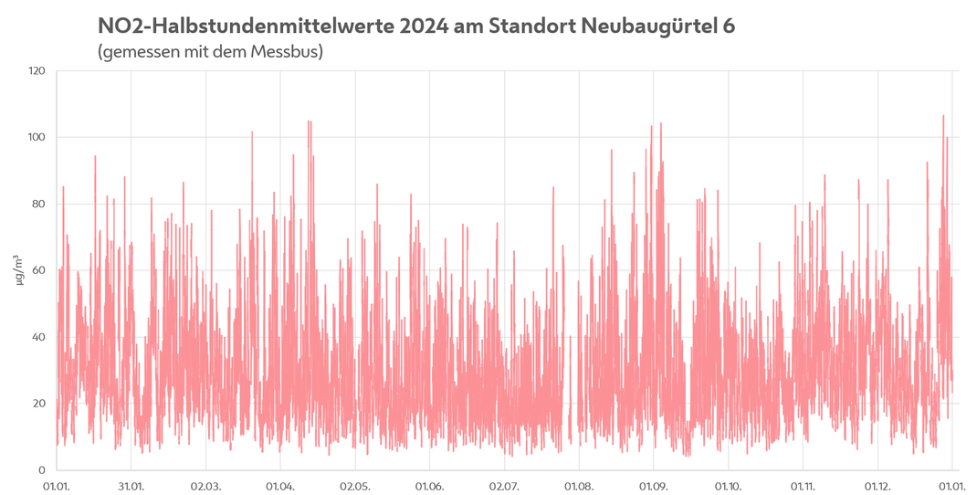 NO<sub>2</sub>-Halbstundenmittelwerte 2024 am Standort Neubaugürtel 6