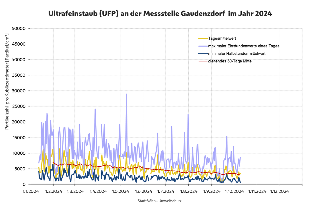 Grafik mit dem Hinweis „Achtung: unplausible Messdaten!“ gekennzeichnet. Dargestellte Gesamttendenz fallend.