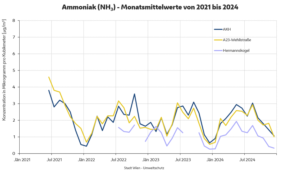 Ammoniak-Monatsmittelwerte ab Messbeginn in Wien von Juli 2021 bis Ende 2024, die Station Hermannskogel ist mit Messungsunterbrechungen dargestellt. Abgesehen von wiederkehrenden Höhepunkten im Sommer ist die Gesamttendenz an allen Stationen fallend.