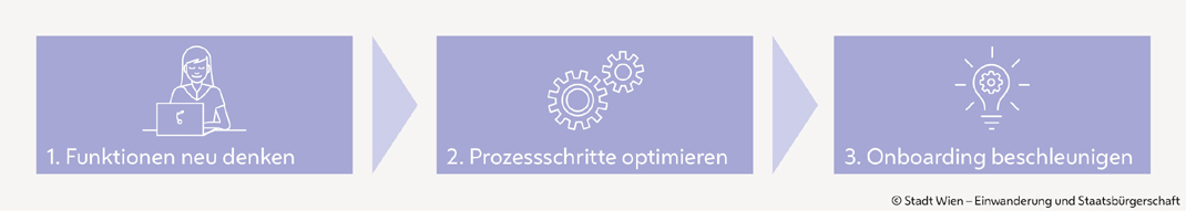 1. Funktionen neu denken. 2. Prozessschritte optimieren. 3. Onboarding beschleunigen.