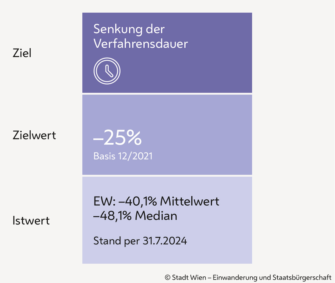 Drei Rechtecke in verschiedenen violett-Tönen mit folgenden Texten: Ziel: Senkung der Verfahrensdauer mit dem Zielwert, die Dauer gegenüber Dezember 2021 um 25 Prozent zu senken. Der Istwert lautet: Einwanderung: Minus 40,1 Prozent Mittelwert, minus 48,1 Prozent Median, Stand per 31. Juli 2024.