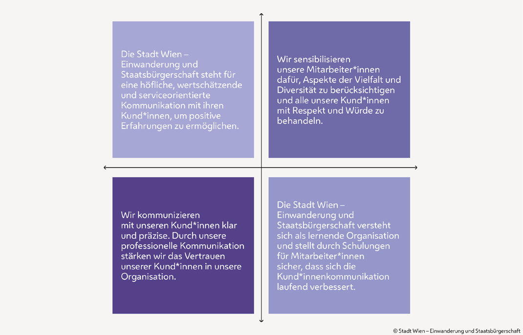 Alternativtext: 1. Box: Die Stadt Wien – Einwanderung und Staatsbürgerschaft steht für eine höfliche, wertschätzende und serviceorientierte Kommunikation mit ihren Kund*innen, um positive Erfahrungen zu ermöglichen. 2. Box: Wir kommunizieren mit unseren Kund*innen klar und präzise. Durch unsere professionelle Kommunikation stärken wir das Vertrauen unserer Kund*innen in unsere Organisation. 3. Box: Wir sensibilisieren unsere Mitarbeiter*innen dafür, Aspekte der Vielfalt und Diversität zu berücksichtigen und alle unsere Kund*innen mit Respekt und Würde zu behandeln. 4. Box: Die Stadt Wien – Einwanderung und Staatsbürgerschaft versteht sich als lernende Organisation und stellt durch Schulungen für Mitarbeiter*innen sicher, dass sich die Kund*innenkommunikation laufend verbessert