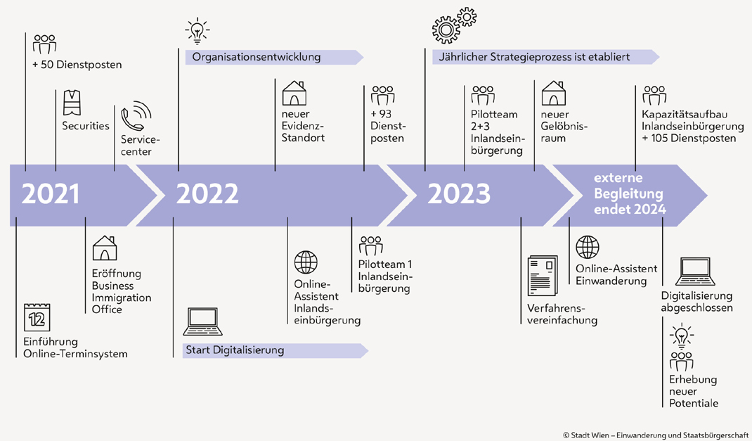 Grafik: Reformprogramm der Stadt Wien in einer Zeitleiste dargestellt