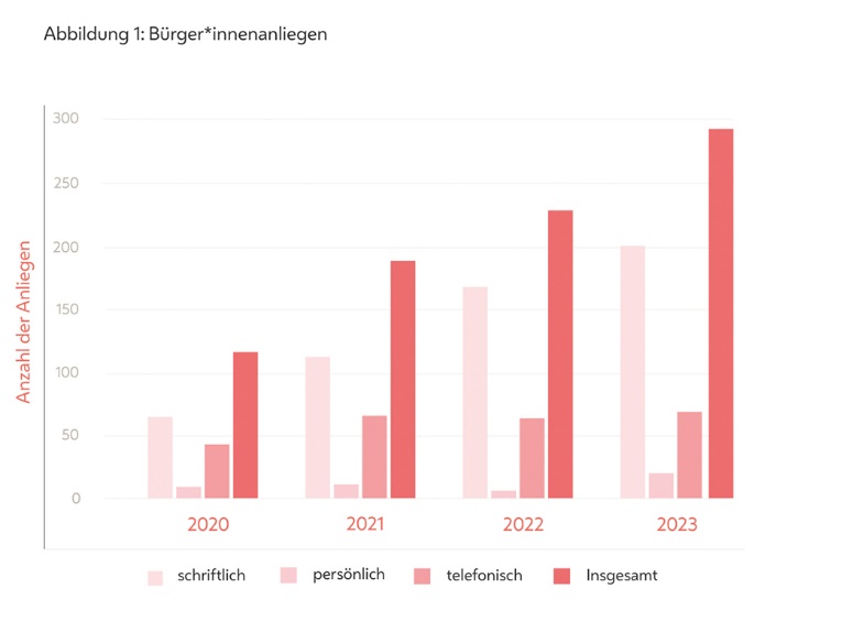 Abbildung 1: Balkendiagramm Bürger*innenanliegen