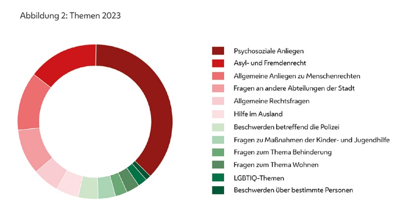 Abbildung 2: Kreisdiagramm Themen 2023