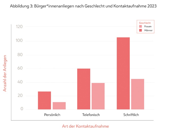 Abbildung 3: Balkendiagramm Bürger*innenanliegen nach Geschlecht und Kontaktaufnahme 2023