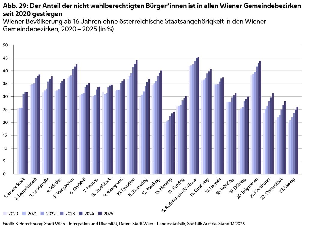 Daten des Säulemdiagramms Semikolon-separiert: 

Bezirk;2020;2021;2022;2023;2024;2025
1. Innere Stadt;25,4%;25,5%;25,7%;30,9%;31,8%;31,7%
2. Leopoldstadt;34,4%;34,7%;35,1%;37,0%;37,8%;38,5%
3. Landstraße;31,6%;32,3%;33,0%;35,7%;36,8%;37,8%
4. Wieden;32,1%;32,3%;32,8%;35,3%;35,8%;36,7%
5. Margareten;37,1%;37,7%;38,2%;40,6%;41,6%;42,4%
6. Mariahilf;30,6%;30,9%;31,2%;33,5%;34,5%;35,2%
7. Neubau;30,1%;30,1%;30,6%;32,7%;33,6%;33,8%
8. Josefstadt;31,8%;30,9%;31,3%;33,6%;34,2%;34,5%
9. Alsergrund;32,1%;32,5%;32,6%;35,1%;35,9%;36,6%
10. Favoriten;36,8%;37,8%;39,0%;41,3%;42,7%;44,1%
11. Simmering;29,7%;30,7%;31,9%;34,0%;35,6%;36,8%
12. Meidling;34,3%;35,1%;36,0%;37,9%;39,2%;40,0%
13. Hietzing;19,6%;20,4%;20,8%;22,5%;23,5%;24,1%
14. Penzing;26,1%;26,4%;26,6%;28,5%;29,4%;30,2%
15. Rudolfsheim-Fünfhaus;41,7%;42,0%;42,5%;43,8%;45,0%;45,3%
16. Ottakring;36,2%;36,5%;37,1%;38,9%;39,7%;40,6%
17.Hernals;34,6%;34,6%;34,7%;35,7%;36,9%;37,4%
18. Währing;27,9%;28,0%;28,0%;29,6%;30,5%;31,2%
19. Döbling;24,8%;25,3%;25,9%;28,3%;28,9%;29,9%
20. Brigittenau;38,2%;38,6%;39,5%;41,6%;43,0%;43,8%
21. Floridsdorf;23,7%;25,2%;26,4%;28,2%;29,6%;31,2%
22. Donaustadt;21,0%;21,9%;22,9%;25,0%;26,8%;28,2%
23. Liesing;20,0%;20,9%;22,1%;23,7%;24,9%;26,0%