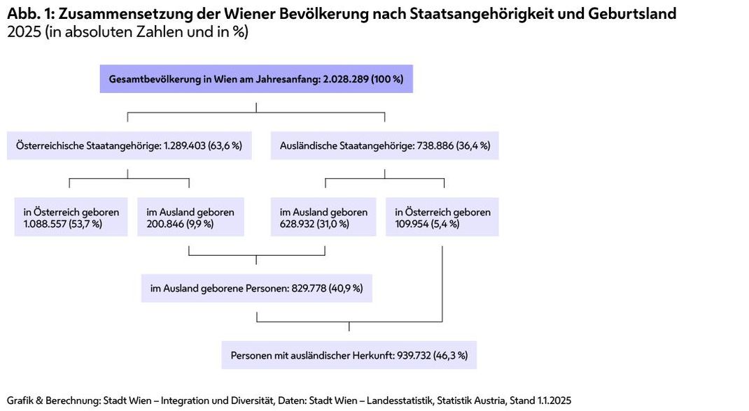 Grafische Darstellung der Zusammensetzung der Wiener Bevölkerung nach Staatsangehörigkeit und Geburtsland, so wie im Text beschrieben.