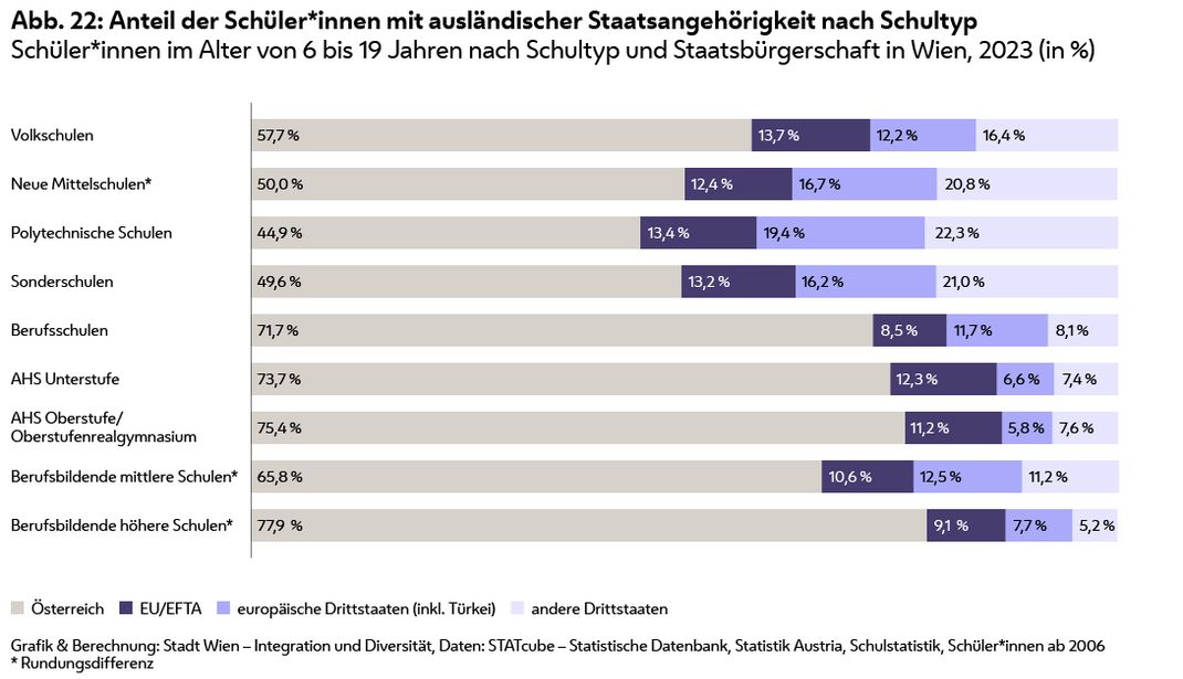 Balkendiagramm zu den Anteilen der Schüler*innen mit ausländischer Staatsangehörigkeit nach Schultyp und anschließend jeweils die Anteile der Staatsbürgerschaften aus Österreih, EU/EFTA, europäischen Drittstaaten (inkl. Türkei) und anderen Drittstaaten:

Volksschulen:       57,7 %; 13,7 %; 12,2 %; 16,4 %
Neue Mittelschulen:      50,0 %; 12,4 %; 16,7 %; 20,8 %
Polytechnische Schulen:     44,9 %; 13,4 %; 19,4 %; 22,3 %
Sonderschulen:       49,6 %; 13,2 %; 16,2 %; 21,0 %
Berufsschulen:       71,7 %; 8,5 %; 11,7 %;  8,1 %
AHS-Unterstufe:       73,7 %; 12,3 %;  6,6 %;  7,4 %
AHS- Oberstufe/Oberstufenrealgymnasium: 75,4 %; 11,2 %;  5,8 %;  7,6 %
Berufsbildende mittlere Schule:   65,8 %; 10,6 %; 12,5 %; 11,2 %
Berufsbildende höhere Schule:   77,9 %;  9,1 %;  7,7 %;  5,2 %


