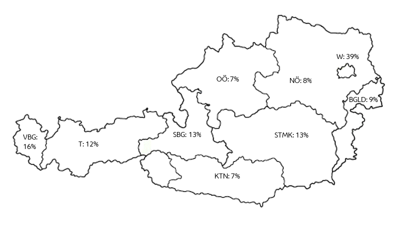 Wien 39 %, Niederösterreich 8 %, Burgenland 9 %, Steiermark 13 %, Kärnten 7 %, Oberösterreich 7 %, Salzburg 13 %, Tirol 12 %, Vorarlberg 16 %