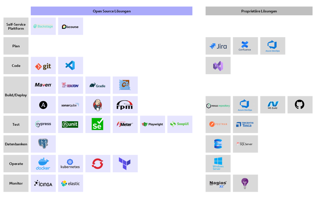 Übersicht der DevSecOps SW-Lösungen.